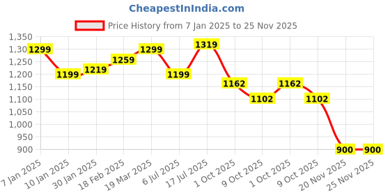 tatacliq.com Styli Black Self Design Sweater styli Price History Graph from 7 Jan 2025 to 25 Nov 2025
