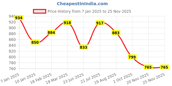 tatacliq.com Styli Black Self Design Sweater styli Price History Graph from 7 Jan 2025 to 24 Nov 2025
