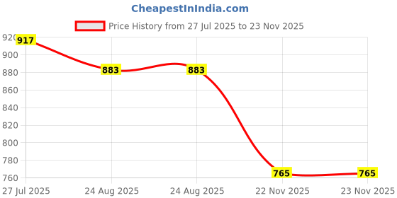 tatacliq.com Styli Black Self Design Sweater styli Price History Graph from 27 Jul 2025 to 22 Nov 2025