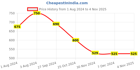 tatacliq.com Styli Black Self Pattern A-Line Dress styli Price History Graph from 1 Aug 2024 to 4 Nov 2025