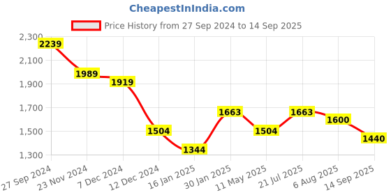tatacliq.com Styli Black Self Pattern A-Line Dress styli Price History Graph from 27 Sep 2024 to 14 Sep 2025