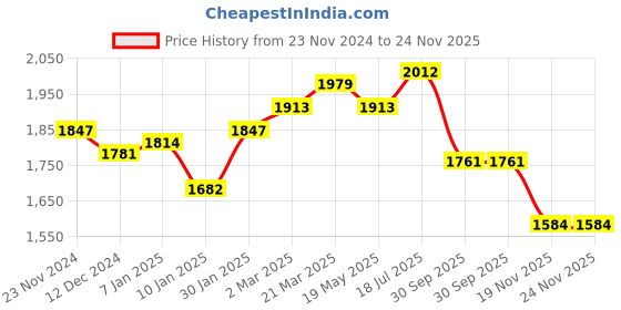 tatacliq.com Styli Black Self Pattern Blazer styli Price History Graph from 23 Nov 2024 to 24 Nov 2025