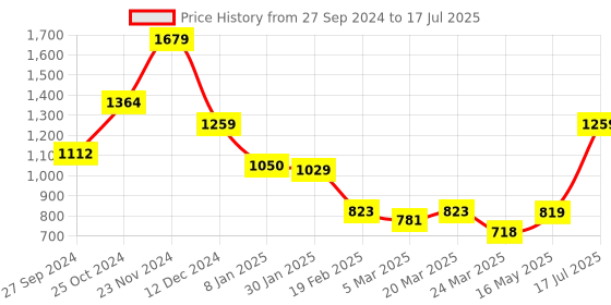 tatacliq.com Styli Black Self Pattern Bodycon Dress styli Price History Graph from 27 Sep 2024 to 17 Jul 2025