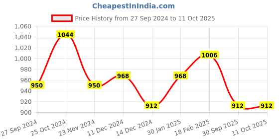 tatacliq.com Styli Black Self Pattern Cardigan styli Price History Graph from 27 Sep 2024 to 11 Oct 2025