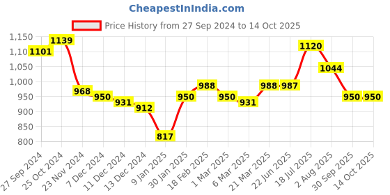 tatacliq.com Styli Black Self Pattern Pullover styli Price History Graph from 27 Sep 2024 to 13 Oct 2025