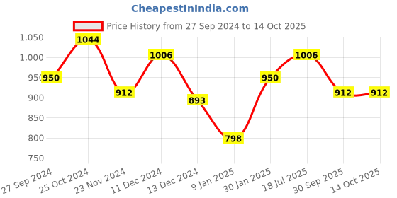 tatacliq.com Styli Black Self Pattern Pullover styli Price History Graph from 27 Sep 2024 to 13 Oct 2025