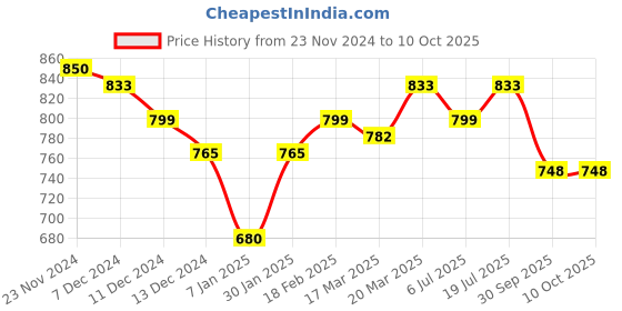 tatacliq.com Styli Black Self Pattern Pullover styli Price History Graph from 23 Nov 2024 to 9 Oct 2025