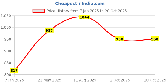 tatacliq.com Styli Black Self Pattern Pullover styli Price History Graph from 7 Jan 2025 to 19 Oct 2025