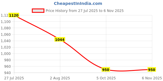 tatacliq.com Styli Black Self Pattern Pullover styli Price History Graph from 27 Jul 2025 to 6 Nov 2025