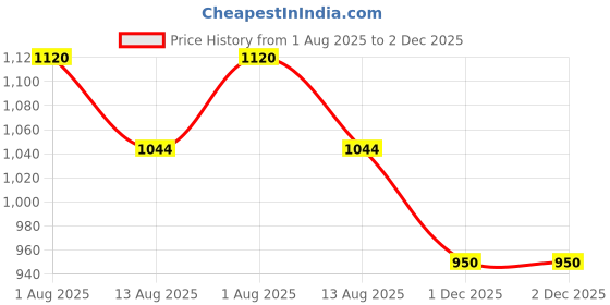 tatacliq.com Styli Black Self Pattern Pullover styli Price History Graph from 1 Aug 2025 to 2 Dec 2025