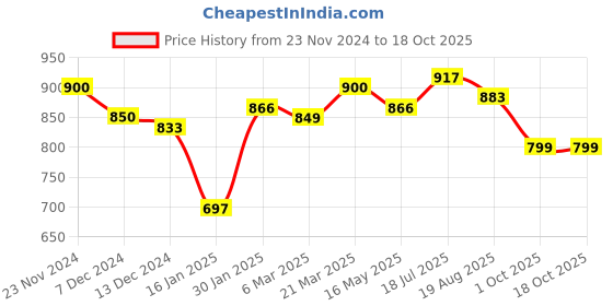 tatacliq.com Styli Black Self Pattern Sweater styli Price History Graph from 23 Nov 2024 to 17 Oct 2025
