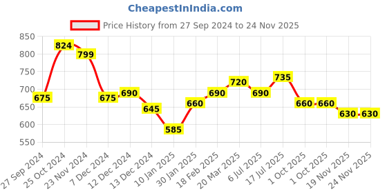 tatacliq.com Styli Black Self Pattern Sweatshirt styli Price History Graph from 27 Sep 2024 to 24 Nov 2025