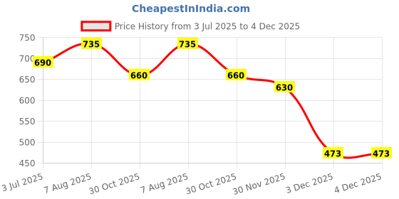 tatacliq.com Styli Black Self Pattern Sweatshirt styli Price History Graph from 3 Jul 2025 to 4 Dec 2025