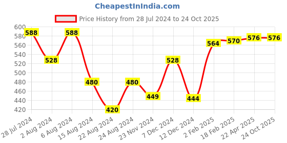 tatacliq.com Styli Black Self Pattern Top styli Price History Graph from 28 Jul 2024 to 24 Oct 2025