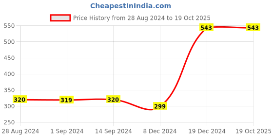 tatacliq.com Styli Black Self Pattern Top styli Price History Graph from 28 Aug 2024 to 19 Oct 2025