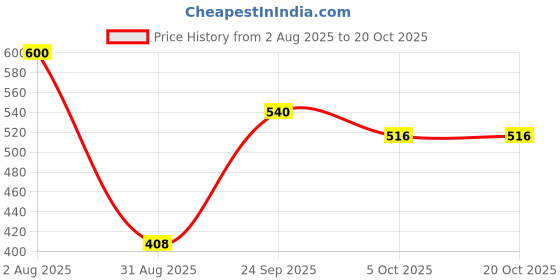 tatacliq.com Styli Black Self Pattern Top styli Price History Graph from 2 Aug 2025 to 18 Oct 2025