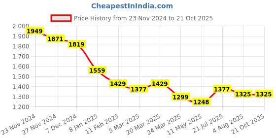 tatacliq.com Styli Black Shift Dress styli Price History Graph from 23 Nov 2024 to 20 Oct 2025