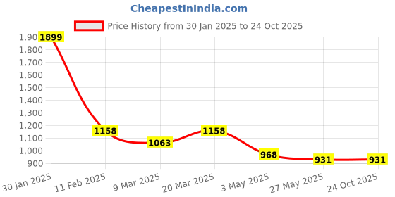 tatacliq.com Styli Black Shoulder Bag styli Price History Graph from 30 Jan 2025 to 23 Oct 2025