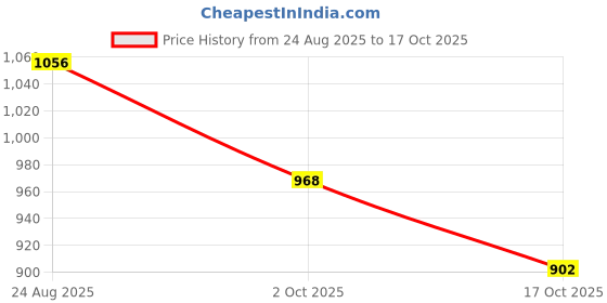 tatacliq.com Styli Black Shoulder Bag styli Price History Graph from 24 Aug 2025 to 17 Oct 2025