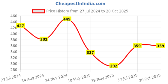 tatacliq.com Styli Black Slim Fit Leggings styli Price History Graph from 27 Jul 2024 to 20 Oct 2025