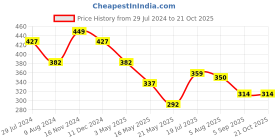 tatacliq.com Styli Black Slim Fit Leggings styli Price History Graph from 29 Jul 2024 to 20 Oct 2025