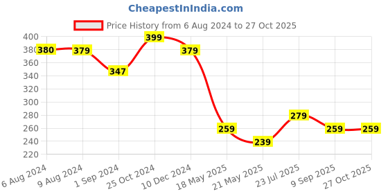 tatacliq.com Styli Black Slim Fit Leggings styli Price History Graph from 6 Aug 2024 to 27 Oct 2025
