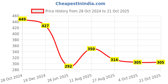 tatacliq.com Styli Black Slim Fit Leggings styli Price History Graph from 28 Oct 2024 to 20 Oct 2025