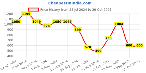 tatacliq.com Styli Black Slim Fit Lightly Washed Jeans styli Price History Graph from 24 Jul 2024 to 29 Oct 2025
