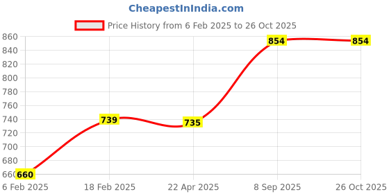 tatacliq.com Styli Black Slim Fit Lightly Washed Jeans styli Price History Graph from 6 Feb 2025 to 26 Oct 2025