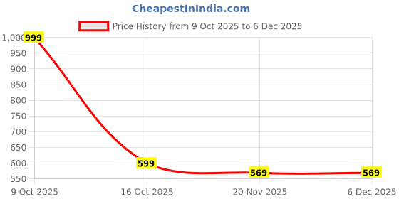 tatacliq.com Styli Black Slim Fit Trackpants styli Price History Graph from 9 Oct 2025 to 5 Dec 2025