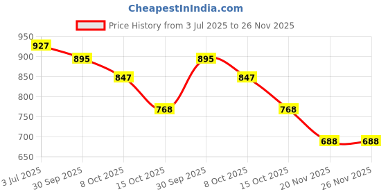 tatacliq.com Styli Black Sling Handbag styli Price History Graph from 3 Jul 2025 to 25 Nov 2025