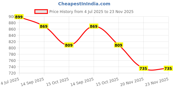 tatacliq.com Styli Black Sling Handbag styli Price History Graph from 4 Jul 2025 to 22 Nov 2025