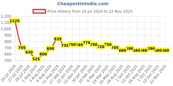 tatacliq.com Styli Black Slogan Print Oversized Jogger styli Price History Graph from 24 Jul 2024 to 22 Nov 2025
