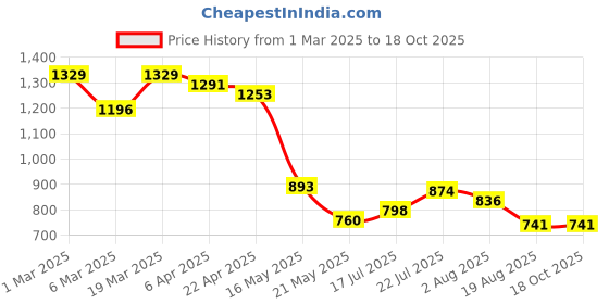 tatacliq.com Styli Black Solid Distressed Jeans styli Price History Graph from 1 Mar 2025 to 18 Oct 2025
