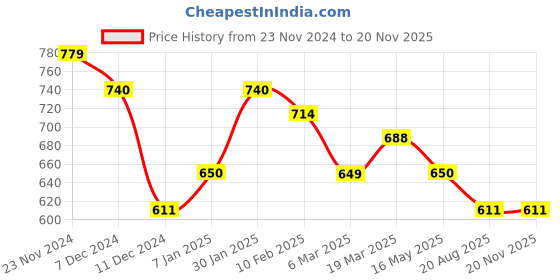 tatacliq.com Styli Black Solid Handbag styli Price History Graph from 23 Nov 2024 to 19 Nov 2025