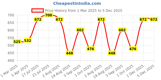tatacliq.com Styli Black Solid Satchel Handbag styli Price History Graph from 1 Mar 2025 to 5 Dec 2025