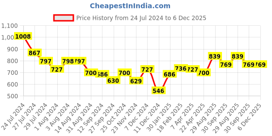 tatacliq.com Styli Black Solid Sling Handbag styli Price History Graph from 24 Jul 2024 to 6 Dec 2025
