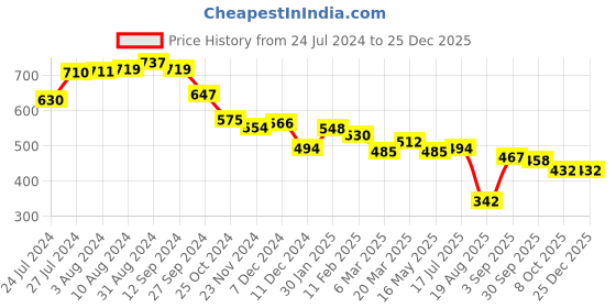 tatacliq.com Styli Black Solid Sling Handbag styli Price History Graph from 24 Jul 2024 to 25 Dec 2025