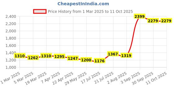 tatacliq.com Styli Black Solid Sling Handbag styli Price History Graph from 1 Mar 2025 to 10 Oct 2025