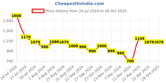 tatacliq.com Styli Black Solid Tote Bag styli Price History Graph from 24 Jul 2024 to 27 Oct 2025