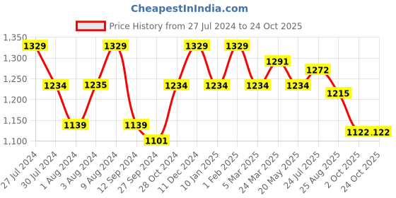 tatacliq.com Styli Black Striped A-Line Dress styli Price History Graph from 27 Jul 2024 to 24 Oct 2025