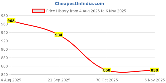 tatacliq.com Styli Black Striped Cardigan styli Price History Graph from 4 Aug 2025 to 5 Nov 2025