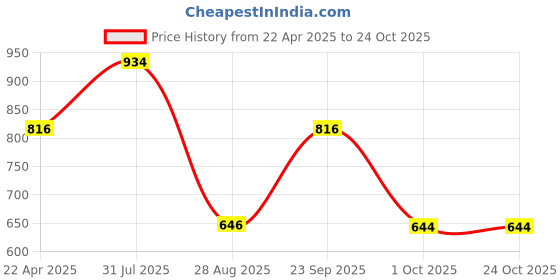 tatacliq.com Styli Black Striped Shirt styli Price History Graph from 22 Apr 2025 to 22 Oct 2025