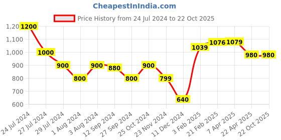 tatacliq.com Styli Black Textured Clutch styli Price History Graph from 24 Jul 2024 to 22 Oct 2025