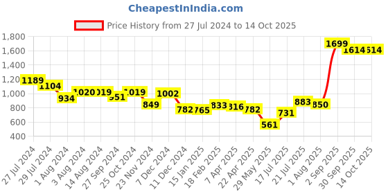 tatacliq.com Styli Black Textured Cross Body Bag styli Price History Graph from 27 Jul 2024 to 13 Oct 2025