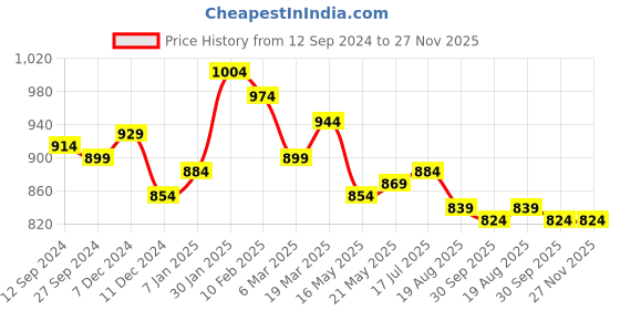 tatacliq.com Styli Black Textured Cross Body Bag styli Price History Graph from 12 Sep 2024 to 27 Nov 2025