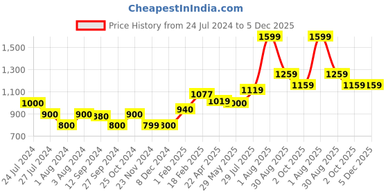 tatacliq.com Styli Black Textured Deer Pendant Satchel Bag styli Price History Graph from 24 Jul 2024 to 5 Dec 2025