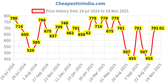 tatacliq.com Styli Black Textured Handbag styli Price History Graph from 24 Jul 2024 to 18 Nov 2025