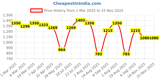 tatacliq.com Styli Black Textured Handbag styli Price History Graph from 1 Mar 2025 to 25 Nov 2025