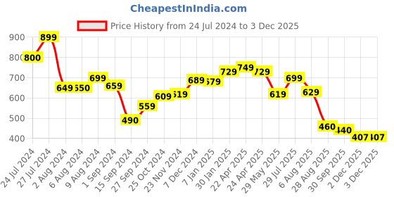 tatacliq.com Styli Black Textured Hobo Bag styli Price History Graph from 24 Jul 2024 to 2 Dec 2025